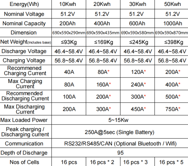 51.2v (48V) 1000Ah – 50kWh Lithium LifePo4 Stackable Batteries – Home ...